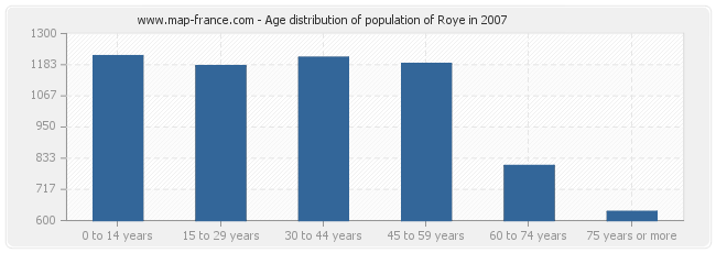 Age distribution of population of Roye in 2007