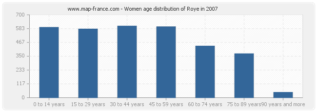 Women age distribution of Roye in 2007