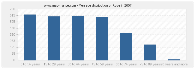 Men age distribution of Roye in 2007