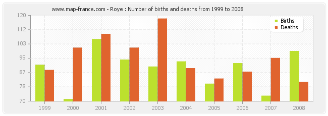 Roye : Number of births and deaths from 1999 to 2008