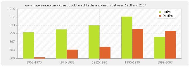 Roye : Evolution of births and deaths between 1968 and 2007