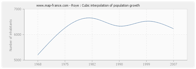 Roye : Cubic interpolation of population growth