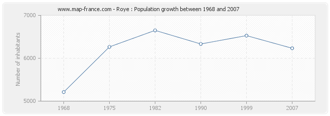 Population Roye