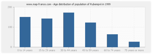 Age distribution of population of Rubempré in 1999