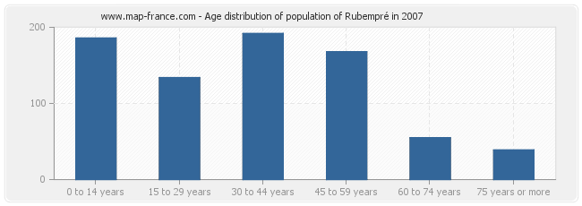 Age distribution of population of Rubempré in 2007