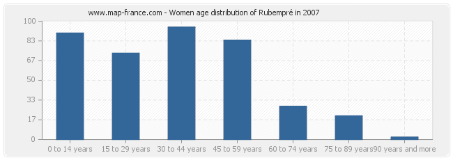 Women age distribution of Rubempré in 2007