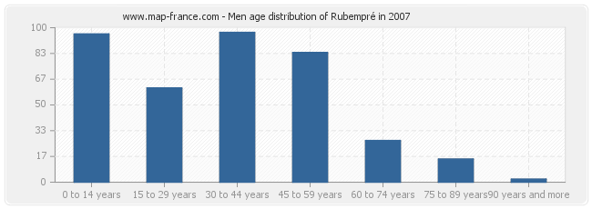Men age distribution of Rubempré in 2007