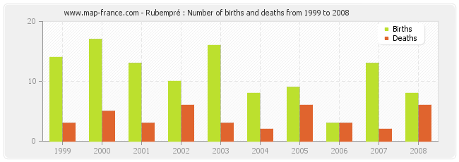 Rubempré : Number of births and deaths from 1999 to 2008