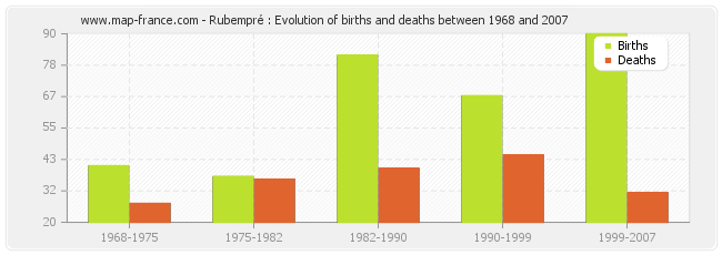 Rubempré : Evolution of births and deaths between 1968 and 2007