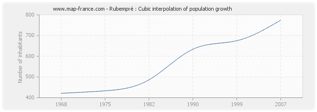Rubempré : Cubic interpolation of population growth