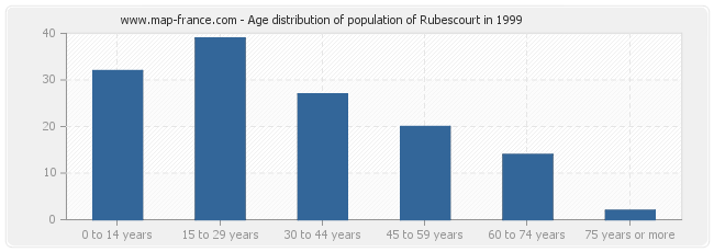 Age distribution of population of Rubescourt in 1999