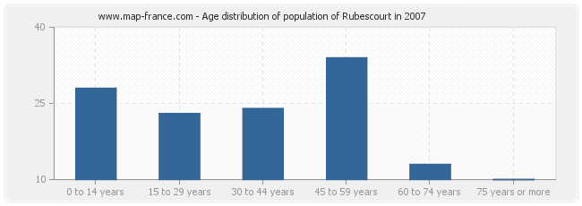 Age distribution of population of Rubescourt in 2007