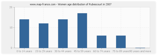 Women age distribution of Rubescourt in 2007