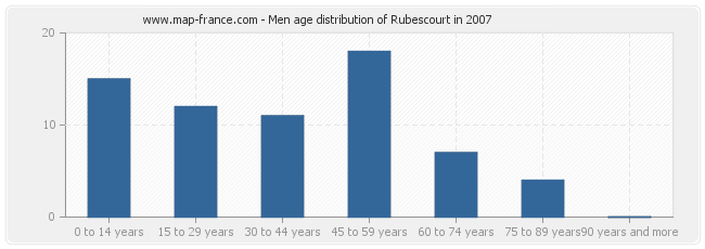 Men age distribution of Rubescourt in 2007