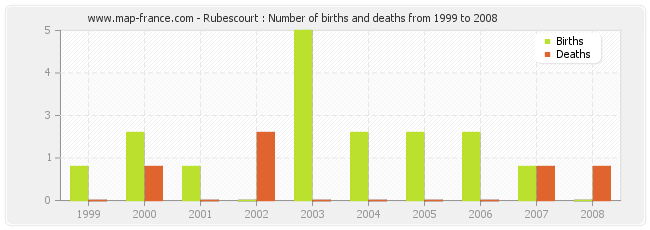 Rubescourt : Number of births and deaths from 1999 to 2008