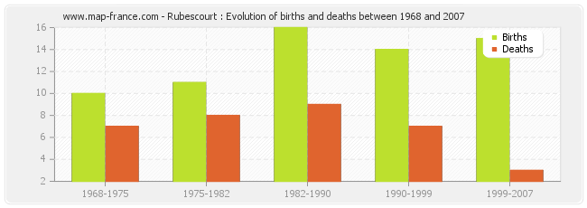 Rubescourt : Evolution of births and deaths between 1968 and 2007