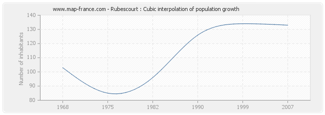 Rubescourt : Cubic interpolation of population growth