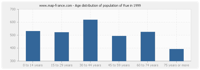Age distribution of population of Rue in 1999