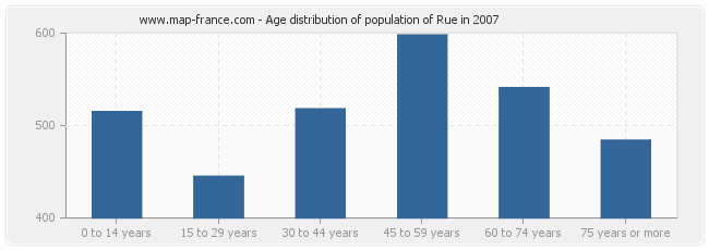 Age distribution of population of Rue in 2007