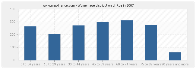 Women age distribution of Rue in 2007