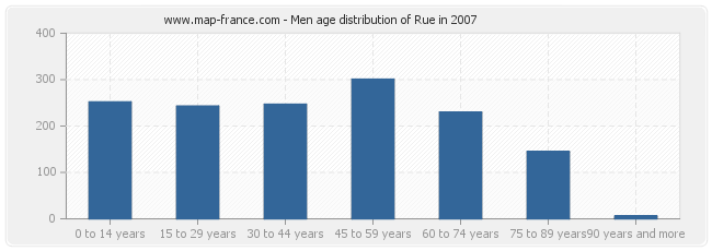 Men age distribution of Rue in 2007