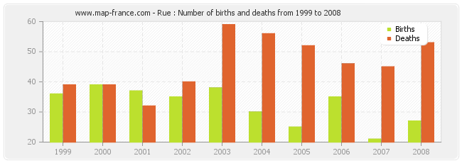 Rue : Number of births and deaths from 1999 to 2008