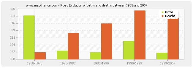 Rue : Evolution of births and deaths between 1968 and 2007