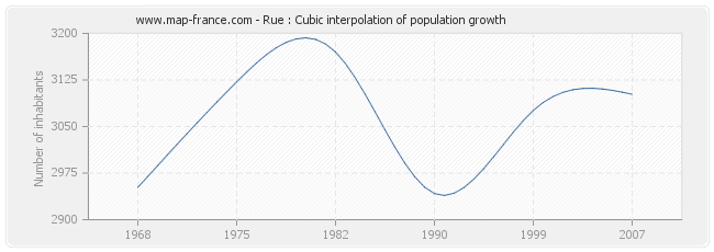 Rue : Cubic interpolation of population growth