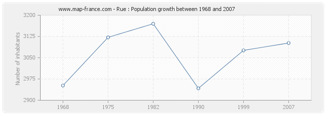 Population Rue