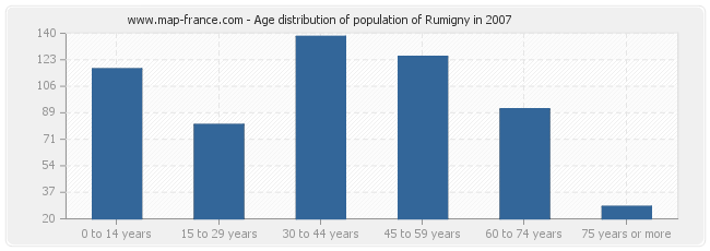 Age distribution of population of Rumigny in 2007