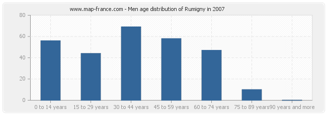 Men age distribution of Rumigny in 2007