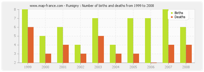 Rumigny : Number of births and deaths from 1999 to 2008