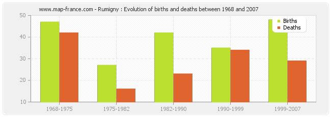 Rumigny : Evolution of births and deaths between 1968 and 2007