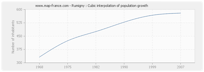 Rumigny : Cubic interpolation of population growth