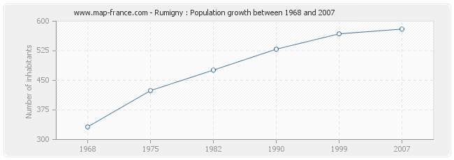Population Rumigny