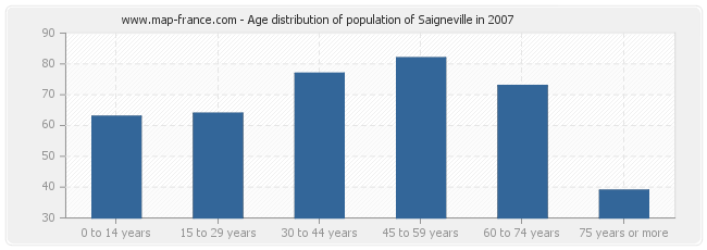 Age distribution of population of Saigneville in 2007