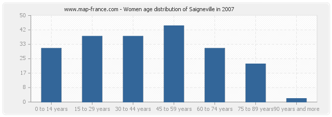 Women age distribution of Saigneville in 2007