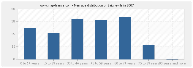 Men age distribution of Saigneville in 2007