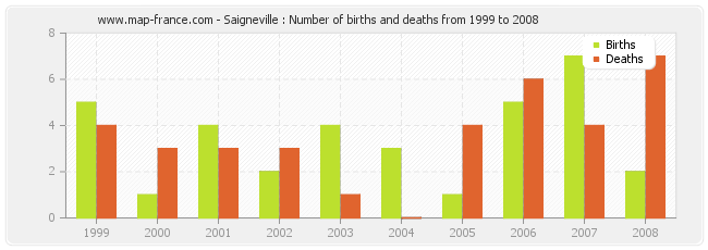 Saigneville : Number of births and deaths from 1999 to 2008