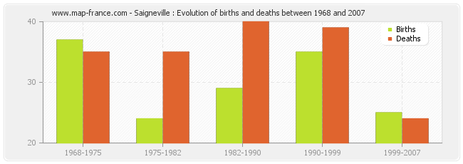 Saigneville : Evolution of births and deaths between 1968 and 2007