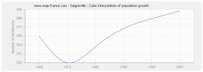 Saigneville : Cubic interpolation of population growth