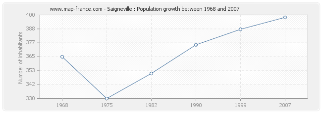 Population Saigneville