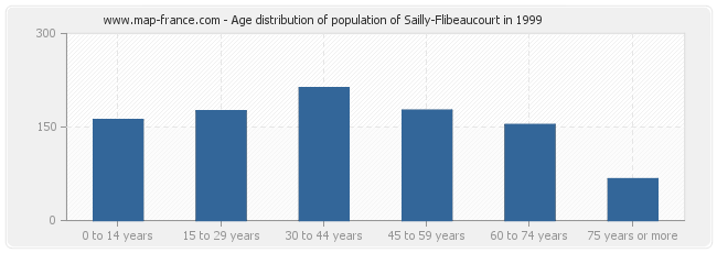 Age distribution of population of Sailly-Flibeaucourt in 1999
