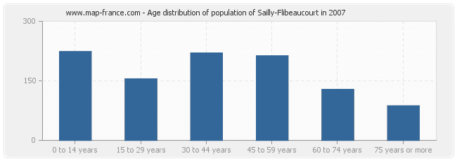 Age distribution of population of Sailly-Flibeaucourt in 2007