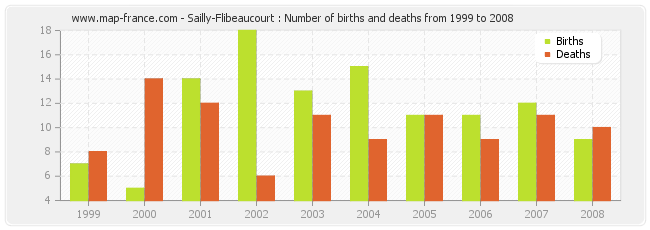 Sailly-Flibeaucourt : Number of births and deaths from 1999 to 2008