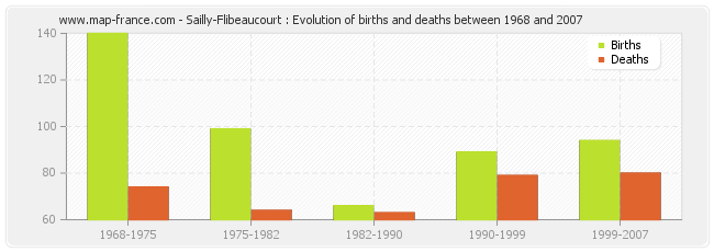 Sailly-Flibeaucourt : Evolution of births and deaths between 1968 and 2007