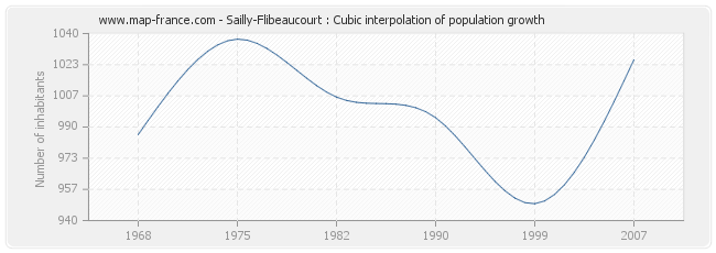 Sailly-Flibeaucourt : Cubic interpolation of population growth
