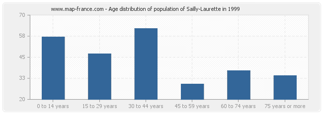 Age distribution of population of Sailly-Laurette in 1999