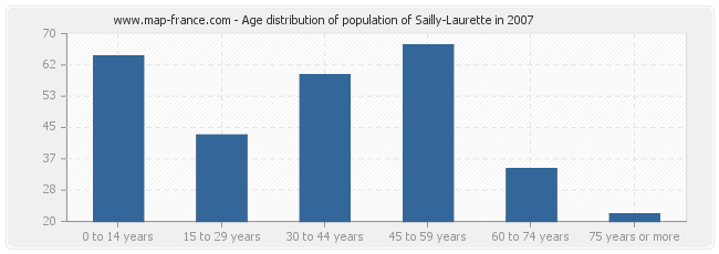 Age distribution of population of Sailly-Laurette in 2007