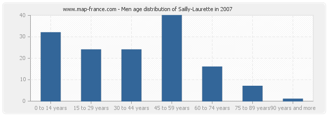 Men age distribution of Sailly-Laurette in 2007